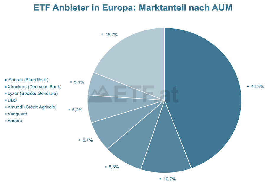 ETF Anbieter Europa: Aufteilung Marktanteil nach AUM