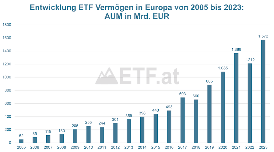 ETF Vermögen in Europa Entwicklung von 2005 bis 2021: AUM in Mrd. EUR